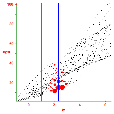 Peres lattice <N>